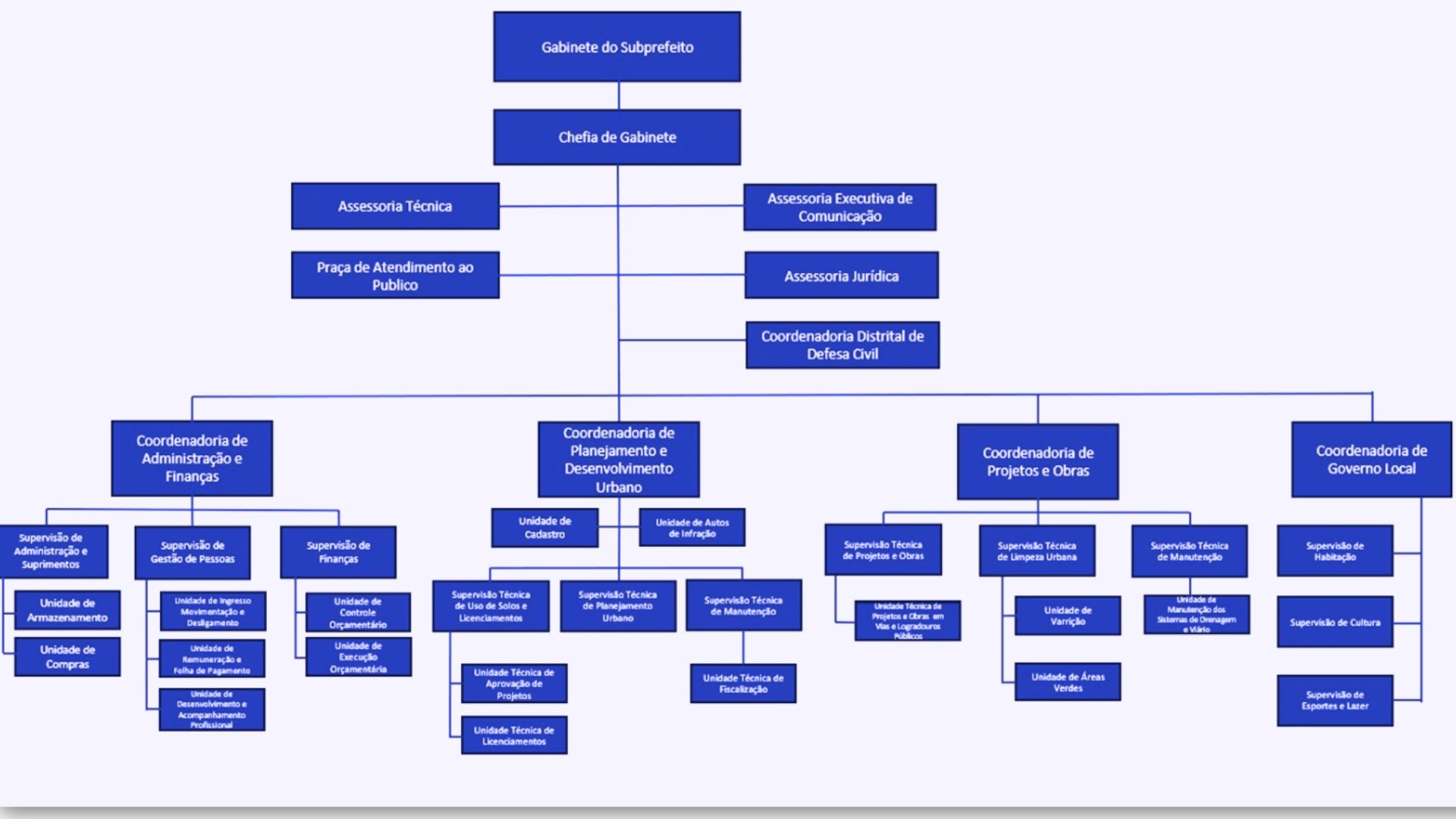 A imagem apresenta um organograma da estrutura administrativa de uma organização, possivelmente uma prefeitura ou órgão público municipal, dada a presença de termos como "Gabinete do Prefeito" e "Coordenadoria de Governo Local". O título central no topo da página é ">>>>> ESTRUTURA ADMINISTRATIVA <<<<<".  A estrutura é hierárquica e se organiza da seguinte forma:  No topo, centralizado, está o "Gabinete do Prefeito". Abaixo e conectado a ele por linhas, à esquerda está a "Chefia de Gabinete".  Do "Gabinete do Prefeito" partem conexões para:  "Chefia de Gabinete" (abaixo e à esquerda) "Assessoria Técnica" (à esquerda da Chefia de Gabinete) "Praça de Atendimento ao Público" (abaixo da Assessoria Técnica) "Assessoria Executiva de Comunicação" (à direita da Chefia de Gabinete) "Assessoria Jurídica" (abaixo da Assessoria Executiva de Comunicação) "Coordenadoria Distrital de Defesa Civil" (abaixo da Assessoria Jurídica) A partir da "Chefia de Gabinete", partem conexões para três grandes coordenadorias, dispostas horizontalmente abaixo:  À esquerda: "Coordenadoria de Administração e Finanças" Ao centro: "Coordenadoria de Planejamento e Desenvolvimento Urbano" À direita: "Coordenadoria de Projetos e Obras" Mais à direita: "Coordenadoria de Governo Local" Cada uma dessas coordenadorias se desdobra em diversas superintendências, unidades e assessorias, detalhando a divisão de tarefas e responsabilidades dentro da organização. Devido ao tamanho reduzido do texto nas caixas inferiores, não é possível detalhar todas as subunidades sem ampliação. No entanto, percebe-se uma estrutura complexa com múltiplos níveis de gestão e especialização em áreas como administração, finanças, planejamento urbano, obras, governo local e atendimento ao público.  As caixas de texto são azuis com texto branco, e as linhas de conexão são pretas, facilitando a visualização da hierarquia e das relações entre os diferentes setores.