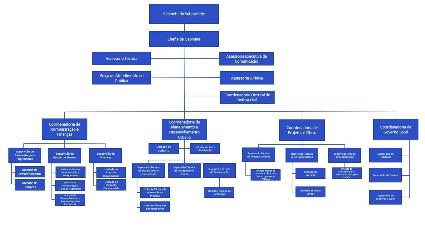 O organograma apresenta a estrutura hierárquica de uma Subprefeitura. No nível mais alto está o Gabinete do Subprefeito, seguido pela Chefia de Gabinete. A Chefia de Gabinete supervisiona a Assessoria Técnica, a Assessoria Executiva de Comunicação, a Praça de Atendimento ao Público, a Assessoria Jurídica e a Coordenadoria Distrital de Defesa Civil. A estrutura principal se ramifica em quatro Coordenadorias. A Coordenadoria de Administração e Finanças trata de suprimentos, gestão de pessoas e finanças. A Coordenadoria de Planejamento e Desenvolvimento Urbano cuida de cadastro, fiscalização, licenciamentos e planejamento. A Coordenadoria de Projetos e Obras gerencia projetos, obras, limpeza urbana, manutenção e habitação. Por fim, a Coordenadoria de Governo Local abrange as áreas de Cultura, Esportes e Lazer. O gráfico detalha as supervisões e unidades específicas dentro de cada uma dessas Coordenadorias.